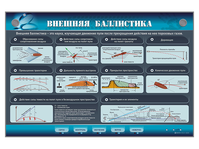 Внимание всем баллистика. Внешняя баллистика. Внешняя баллистика пули. Стенд баллистика. Внутренняя и внешняя баллистика.