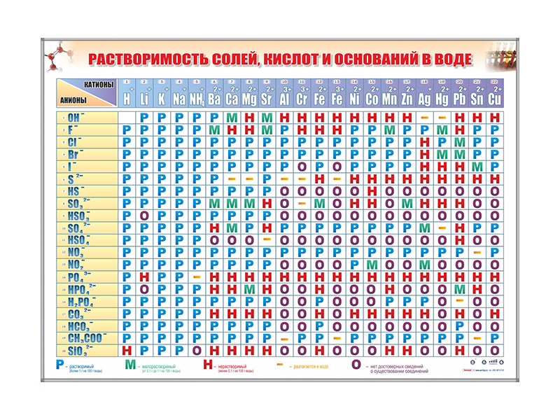 Таблица растворимости картинка