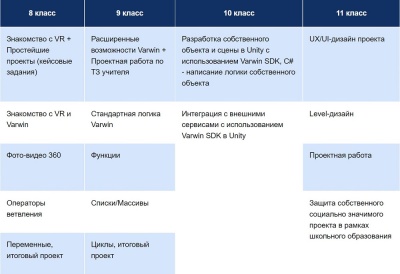 Неисключительная лицензия на ПО Varwin Education (1-4) безлимитная